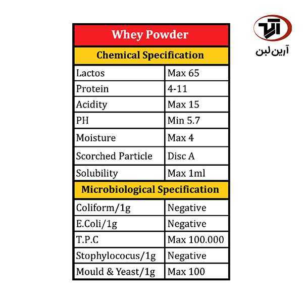 Arianlaban Whey Powder chemical and Microbiological Specification